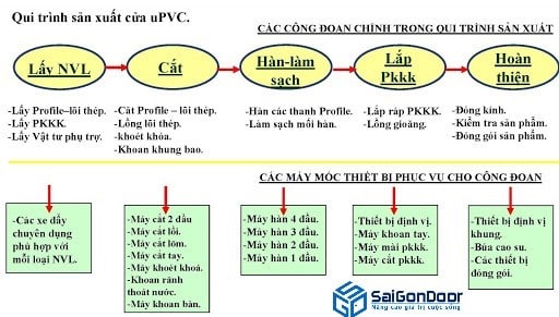 Quy trình sản xuất cửa nhựa giả gỗ Quy trình sản xuất cửa nhựa giả gỗ